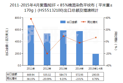 2011-2015年4月聚酯短纖＜85%棉混染色平紋布（平米重≤170g）(HS55132100)出口總額及增速統(tǒng)計